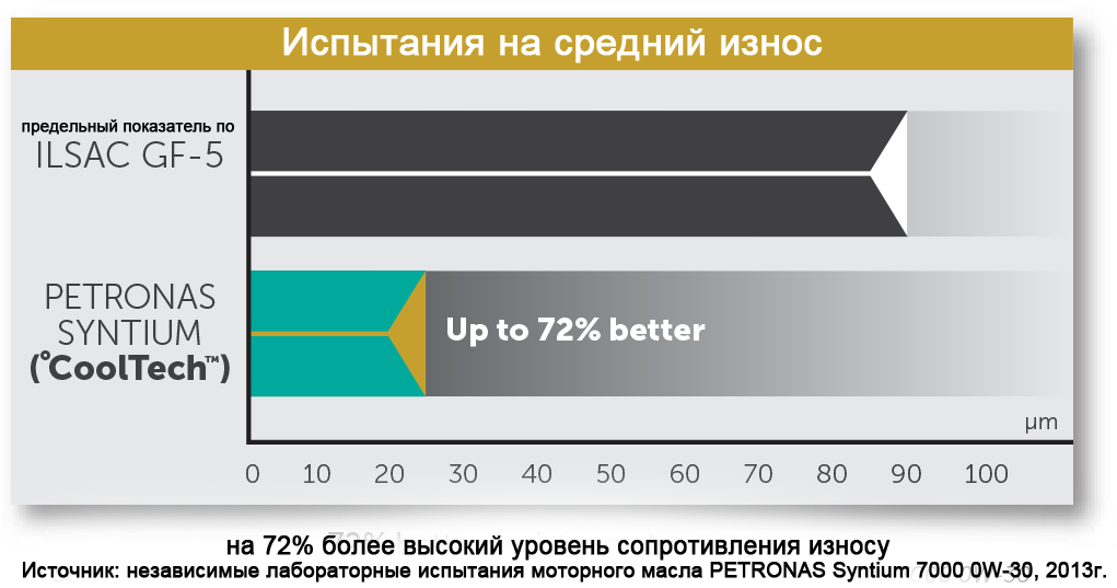 Технологии CoolTech PETRONAS